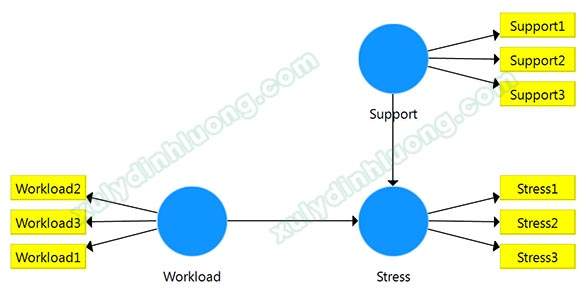 Phân tích biến điều tiết moderator bằng SMARTPLS 3