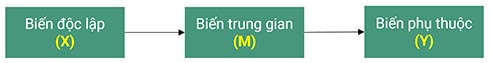 Xử lý biến trung gian mediator trên AMOS