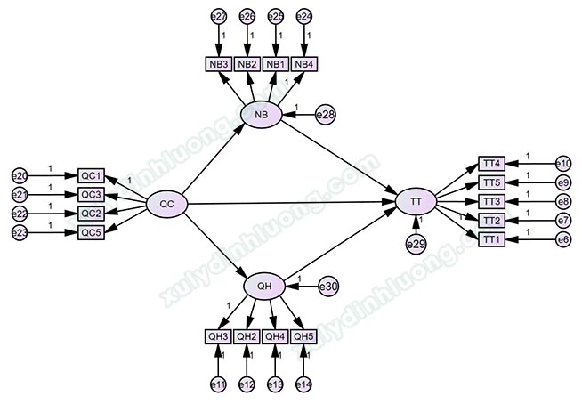 Xử lý biến trung gian mediator trên AMOS
