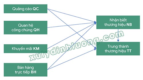 Phân tích nhân tố khẳng định (CFA) bằng AMOS
