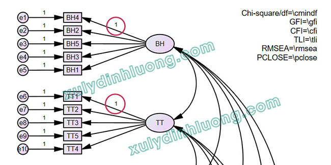 Phân tích nhân tố khẳng định (CFA) bằng AMOS