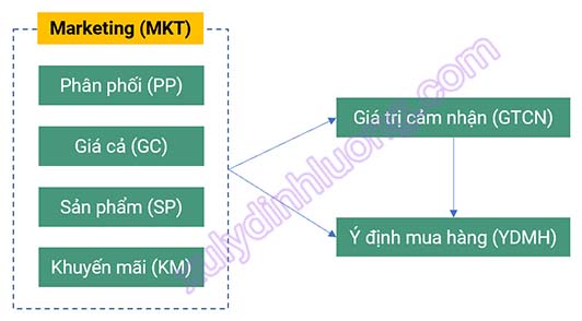 Phân tích SEM với biến bậc hai (Second-order) bằng AMOS