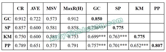 Phân tích CFA cấu trúc bậc hai (Second-order CFA) bằng AMOS