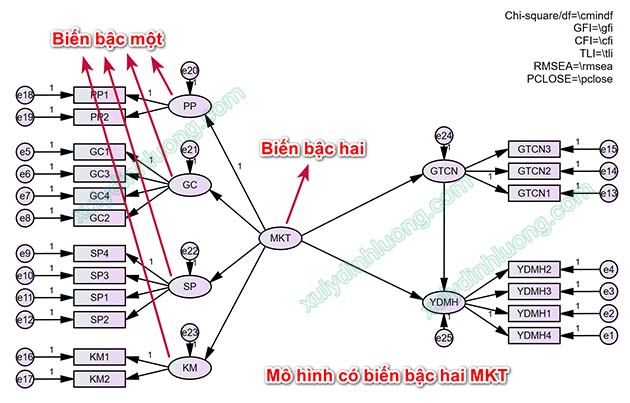 Phân tích CFA cấu trúc bậc hai (Second-order CFA) bằng AMOS
