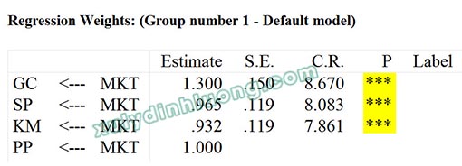 Phân tích CFA cấu trúc bậc hai (Second-order CFA) bằng AMOS