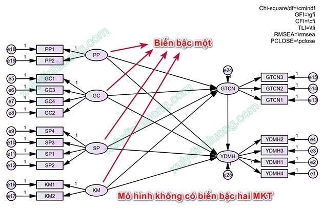Phân tích CFA cấu trúc bậc hai (Second-order CFA) bằng AMOS