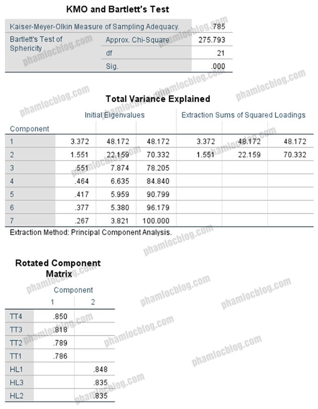 Chạy và phân tích thang đo Likert với SPSS, AMOS