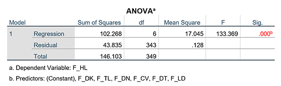 Nhận xét bảng số liệu SPSS theo quy trình luận văn