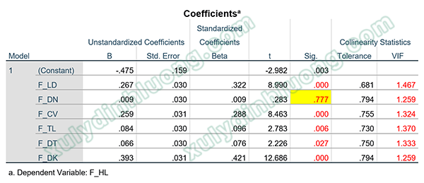 Nhận xét bảng số liệu SPSS theo quy trình luận văn