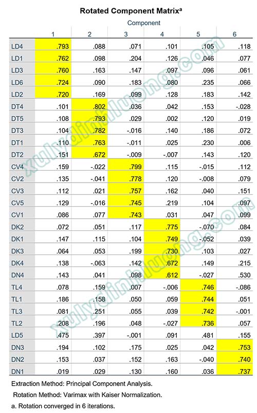 Phân tích nhân tố khám phá (EFA) bằng phần mềm SPSS