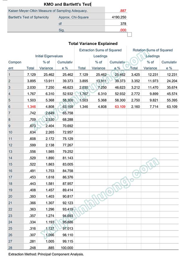 Phân tích dữ liệu SPSS cho luận văn thạc sĩ