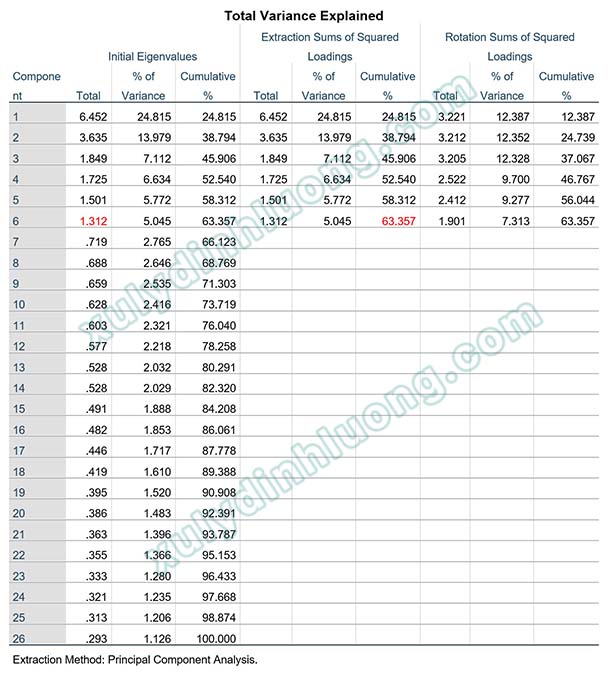 Phân tích nhân tố khám phá (EFA) bằng phần mềm SPSS
