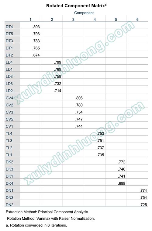 Phân tích nhân tố khám phá (EFA) bằng phần mềm SPSS