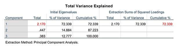 Phân tích nhân tố khám phá (EFA) bằng phần mềm SPSS
