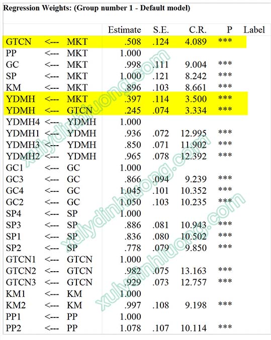 Phân tích SEM với biến bậc hai (Second-order) bằng AMOS