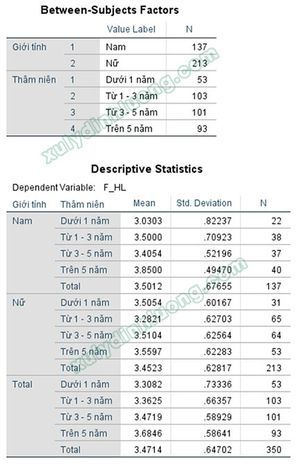 Phân tích Two-Way ANOVA trong SPSS