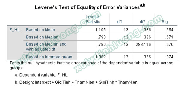 Phân tích Two-Way ANOVA trong SPSS