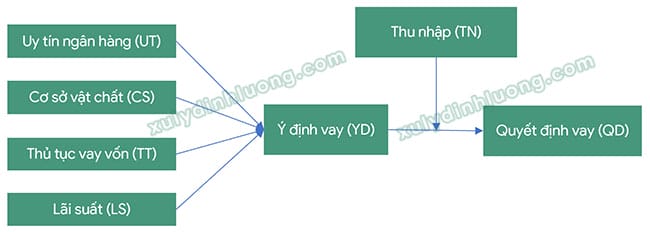 SPSS, AMOS và SmartPLS: So sánh trong xử lý mô hình