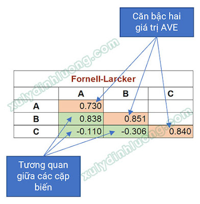 Đánh giá tính phân biệt đầy đủ (discriminant validity) trong SMARTPLS