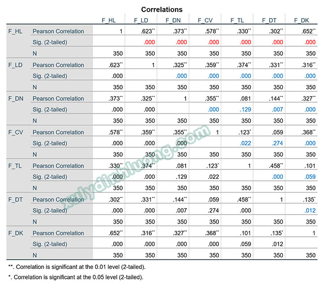 Phân tích tương quan Pearson bằng SPSS