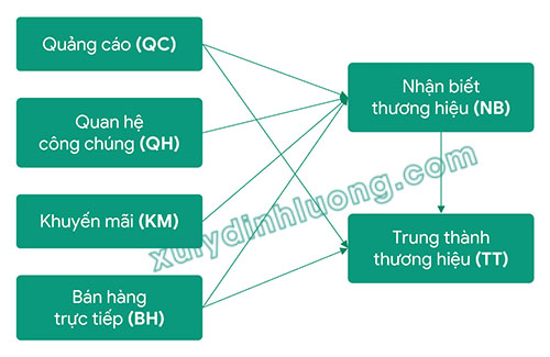 Đánh giá mô hình cấu trúc trong SMARTPLS 4